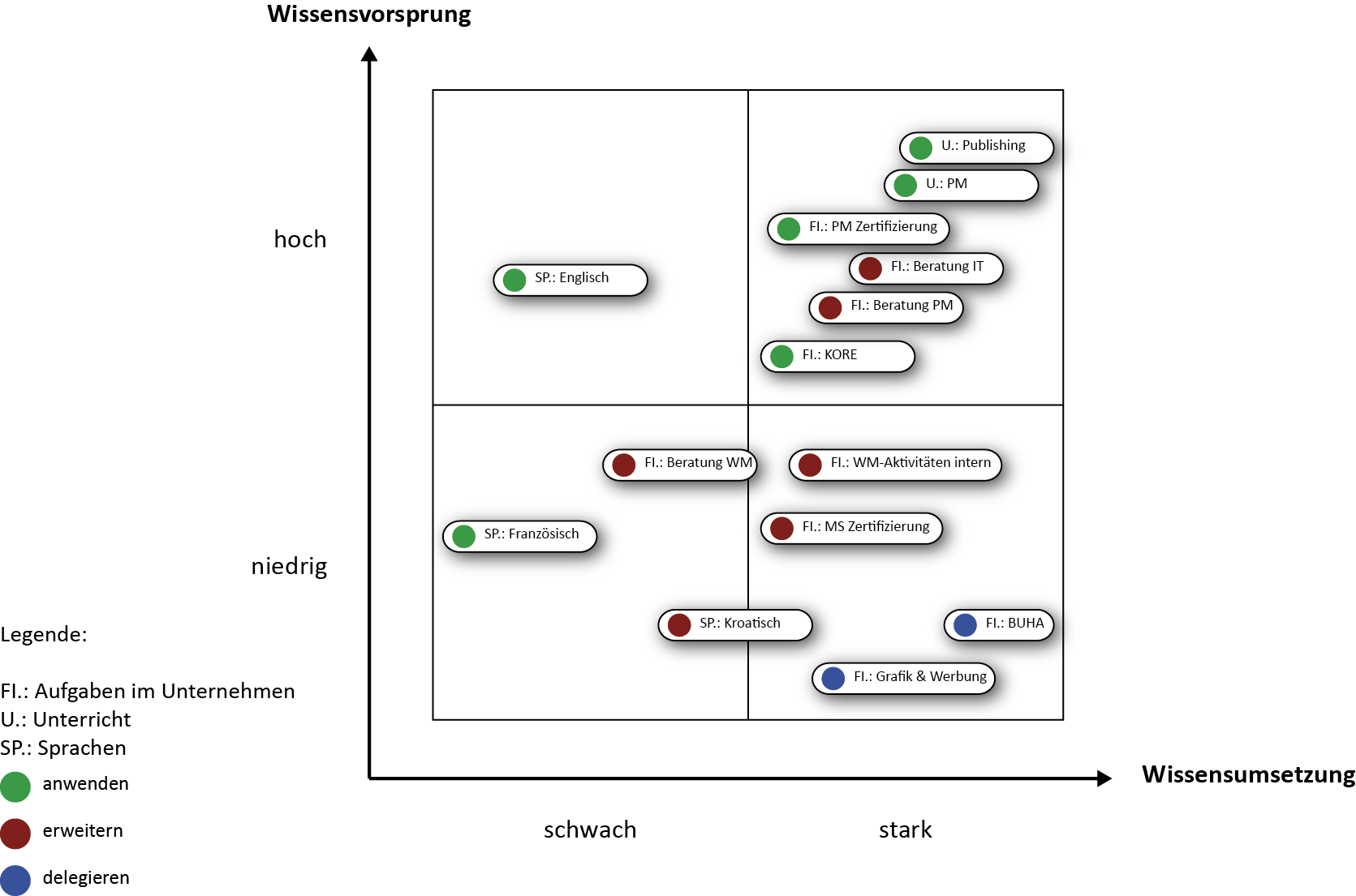 Abbildung Kompetenz Portfolio